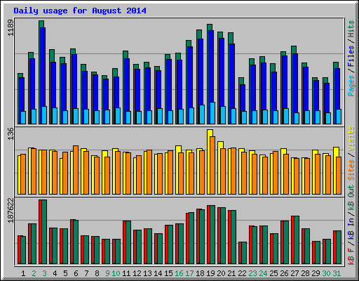 Daily usage for August 2014