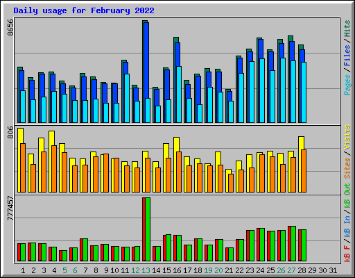Daily usage for February 2022