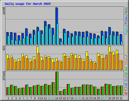 Daily usage for March 2022