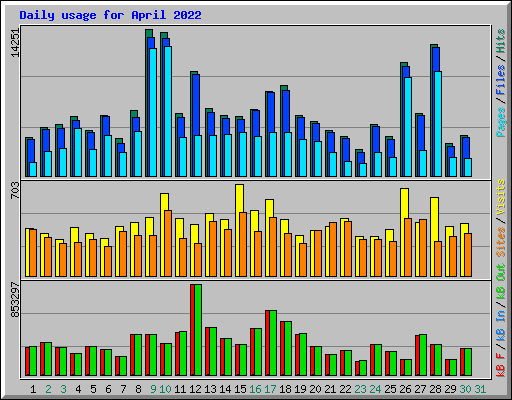 Daily usage for April 2022