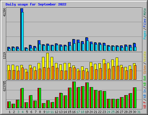 Daily usage for September 2022