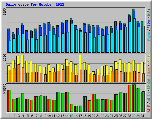 Daily usage for October 2022