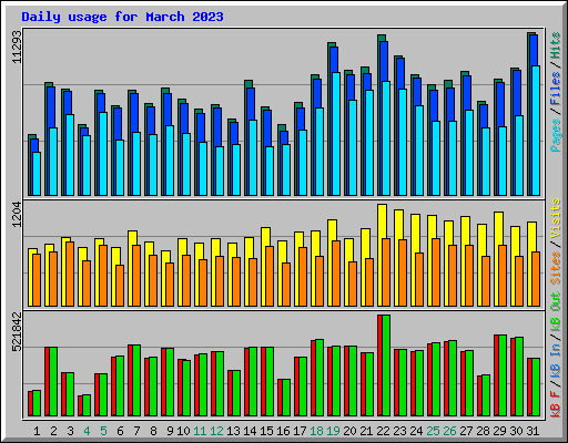 Daily usage for March 2023