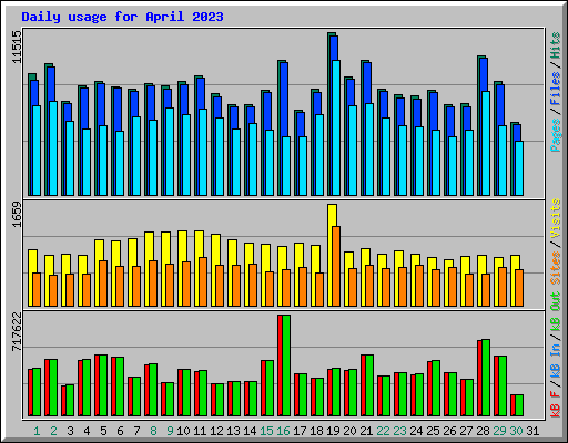 Daily usage for April 2023