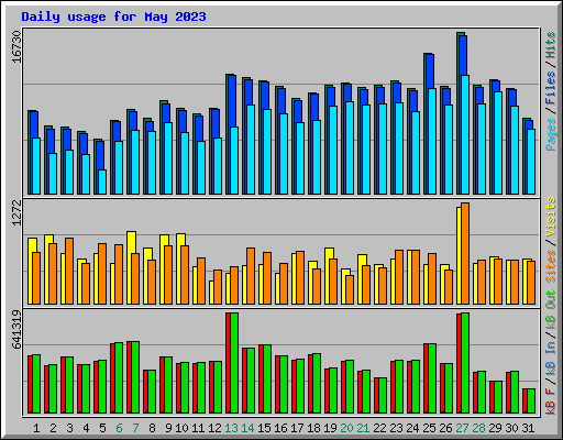 Daily usage for May 2023