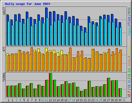 Daily usage for June 2023