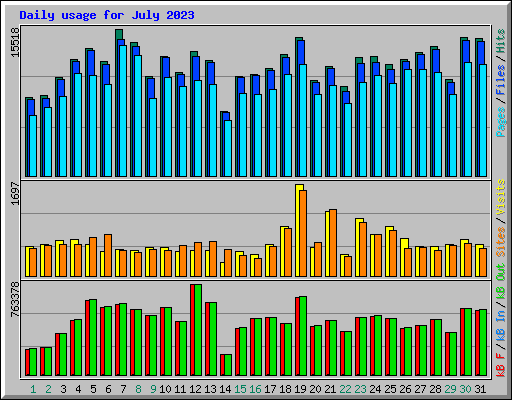 Daily usage for July 2023