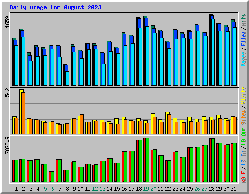 Daily usage for August 2023