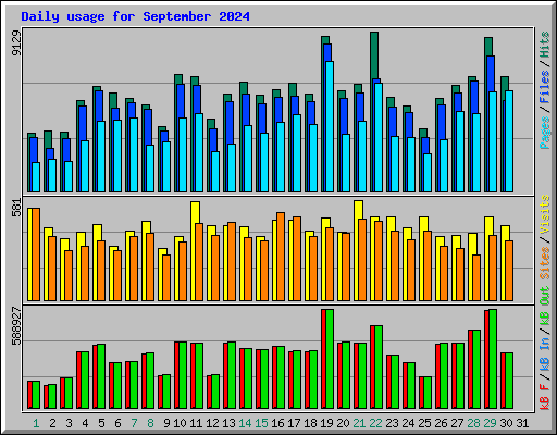 Daily usage for September 2024