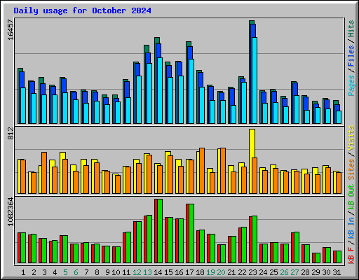Daily usage for October 2024