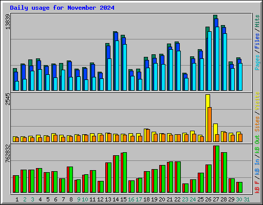 Daily usage for November 2024