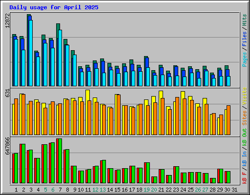 Daily usage for April 2025