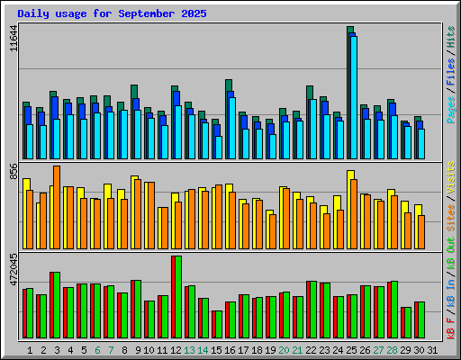 Daily usage for September 2025