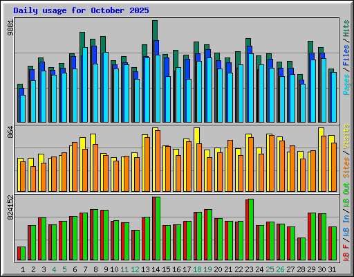 Daily usage for October 2025