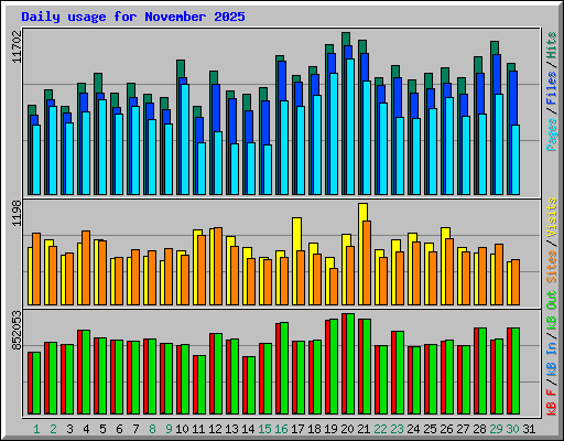 Daily usage for November 2025