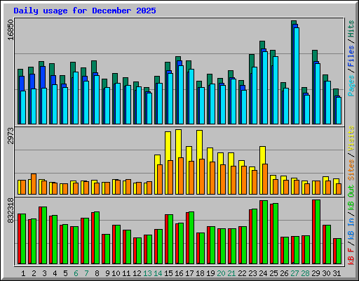 Daily usage for December 2025