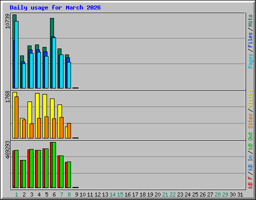 Daily usage for March 2026