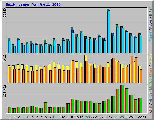 Daily usage for April 2026