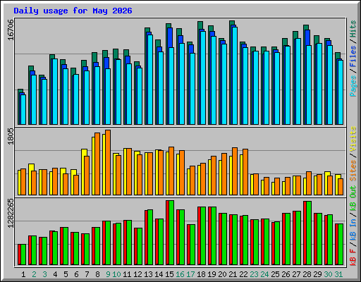 Daily usage for May 2026