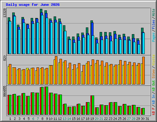 Daily usage for June 2026