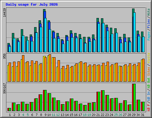 Daily usage for July 2026