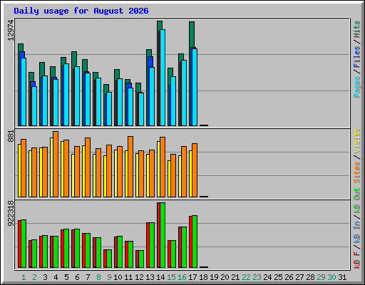 Daily usage for August 2026