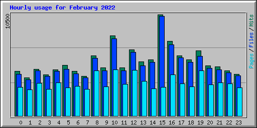 Hourly usage for February 2022