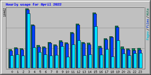 Hourly usage for April 2022