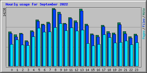 Hourly usage for September 2022