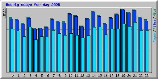 Hourly usage for May 2023