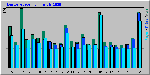 Hourly usage for March 2026