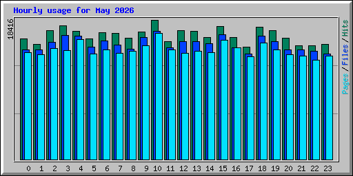 Hourly usage for May 2026