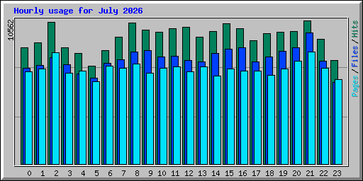Hourly usage for July 2026