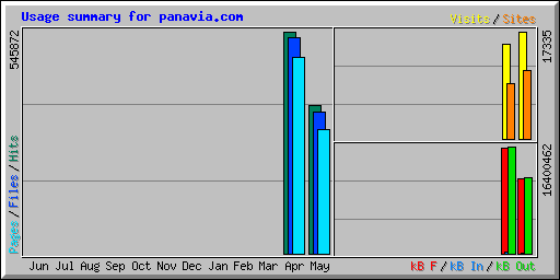 Usage summary for panavia.com